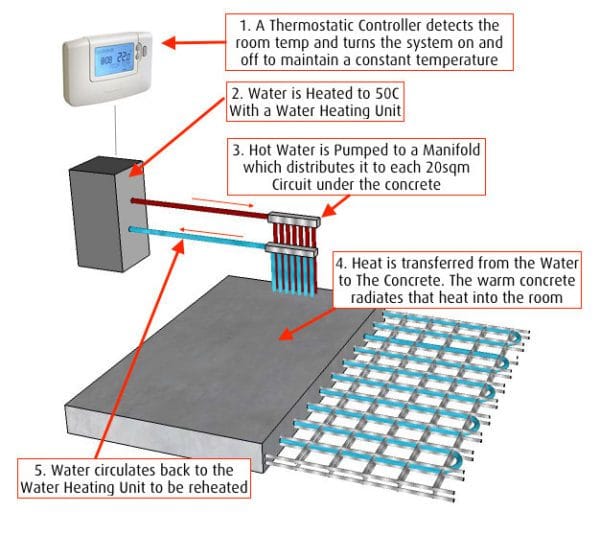 how slab heating system works diagram