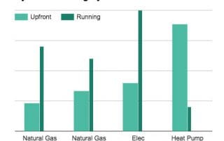 Hydronic Boiler Cost Comparison Graph